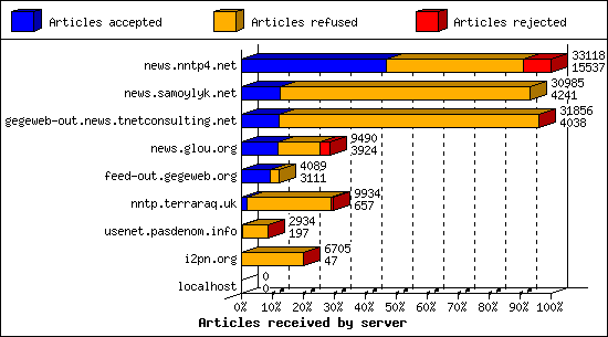 Articles received by server