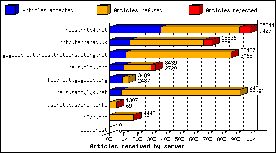 Articles received by server