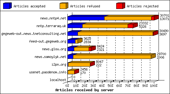 Articles received by server