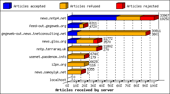 Articles received by server