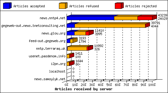 Articles received by server