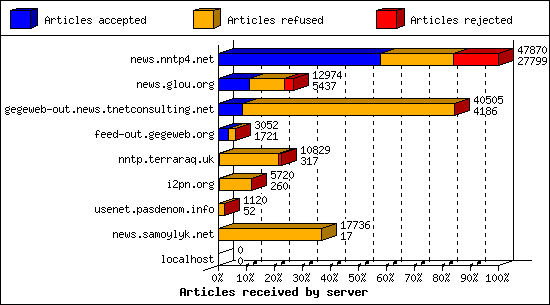 Articles received by server