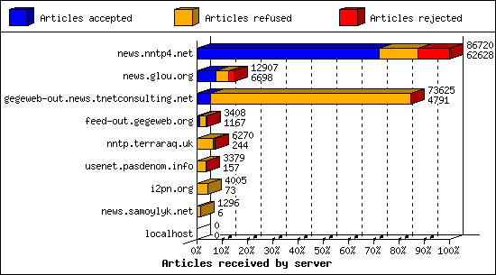 Articles received by server