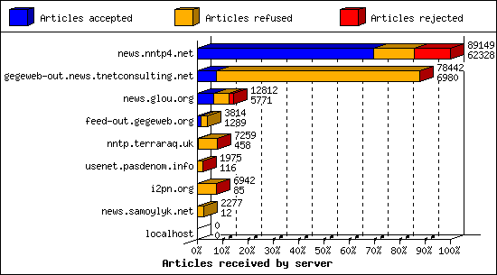 Articles received by server