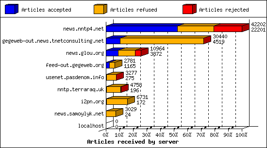 Articles received by server