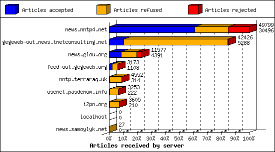 Articles received by server