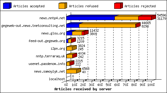 Articles received by server