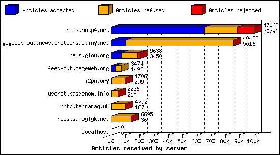 Articles received by server