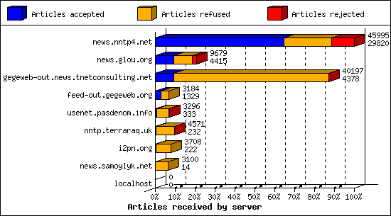 Articles received by server