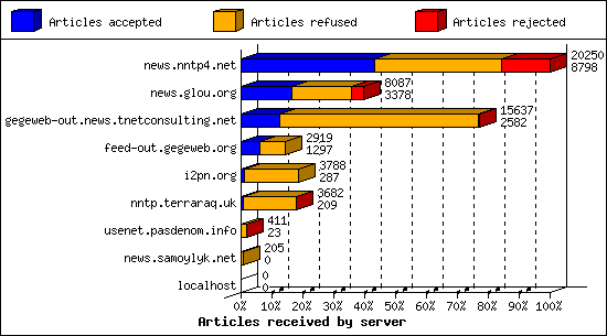 Articles received by server