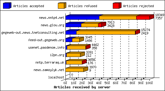 Articles received by server