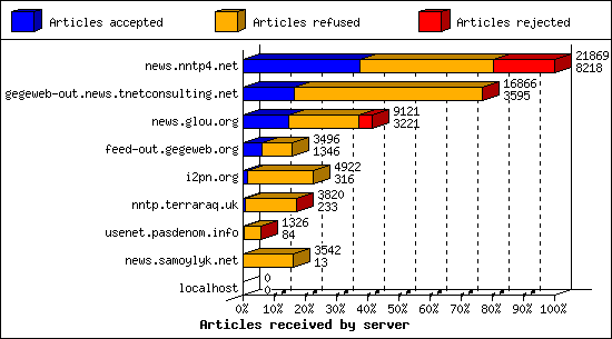 Articles received by server