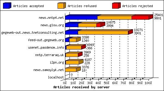 Articles received by server