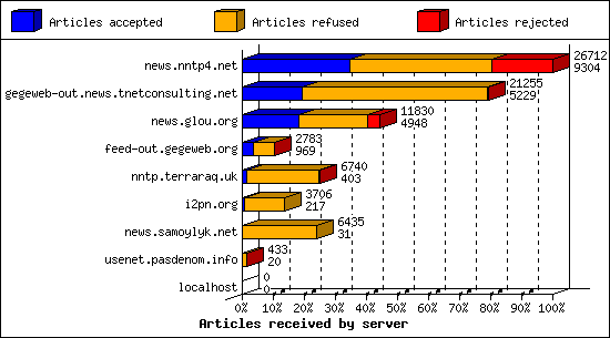 Articles received by server