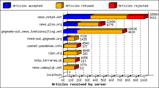 Articles received by server