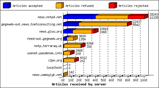 Articles received by server