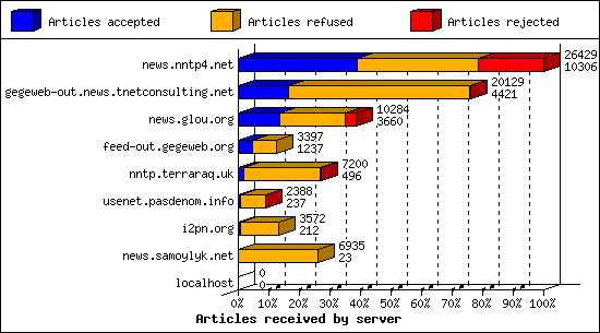 Articles received by server