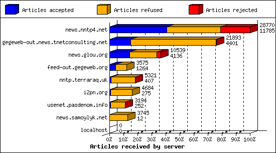 Articles received by server