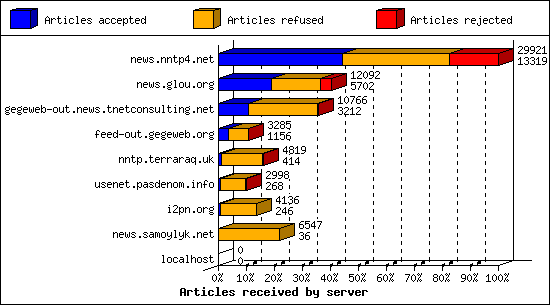 Articles received by server