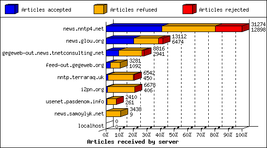 Articles received by server