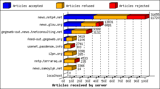 Articles received by server