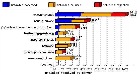 Articles received by server