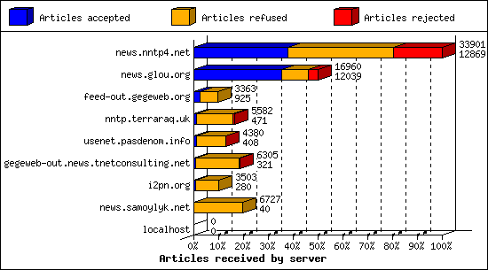 Articles received by server