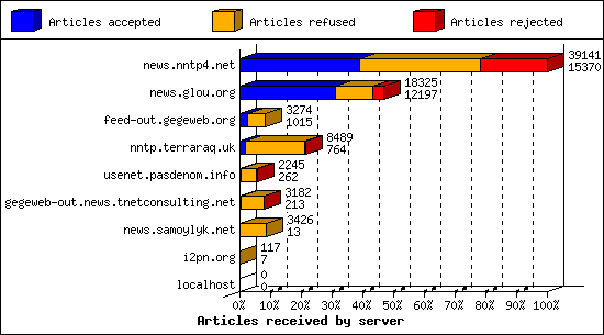 Articles received by server