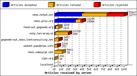 Articles received by server