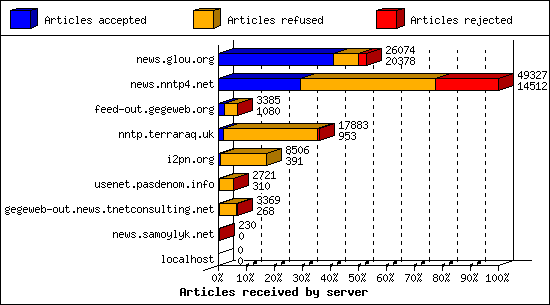 Articles received by server