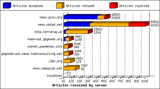 Articles received by server