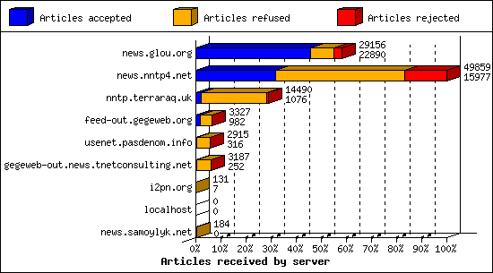 Articles received by server