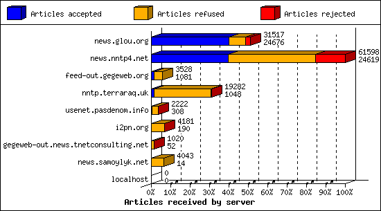 Articles received by server