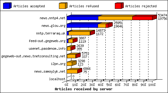 Articles received by server