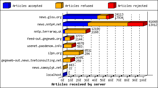 Articles received by server