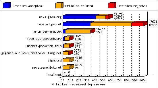 Articles received by server