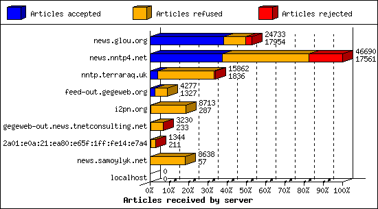 Articles received by server