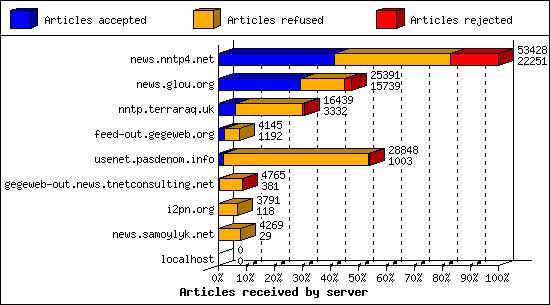 Articles received by server