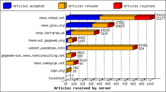 Articles received by server