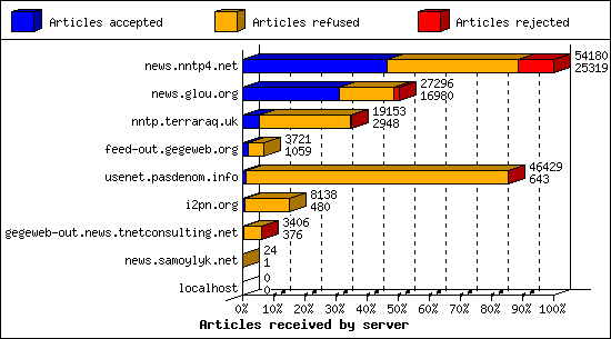 Articles received by server