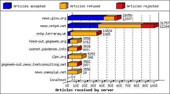 Articles received by server