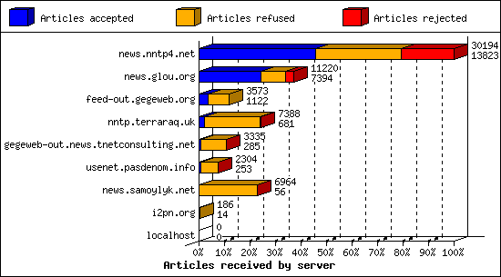 Articles received by server