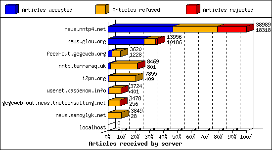 Articles received by server