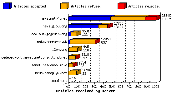 Articles received by server