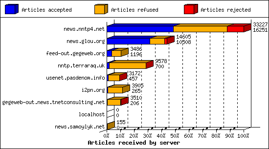 Articles received by server