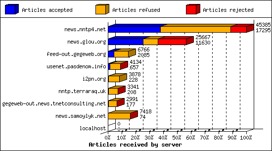 Articles received by server