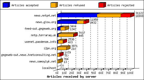 Articles received by server