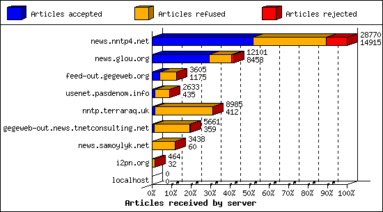 Articles received by server