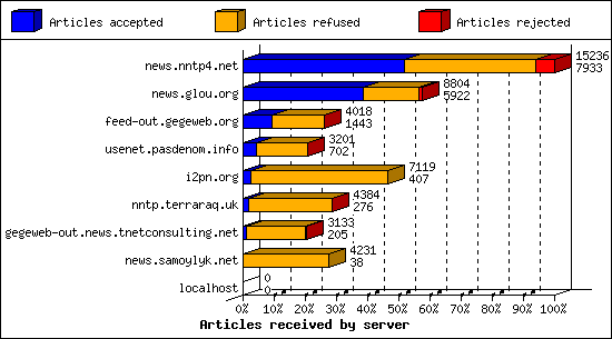 Articles received by server