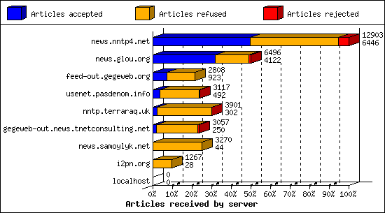 Articles received by server